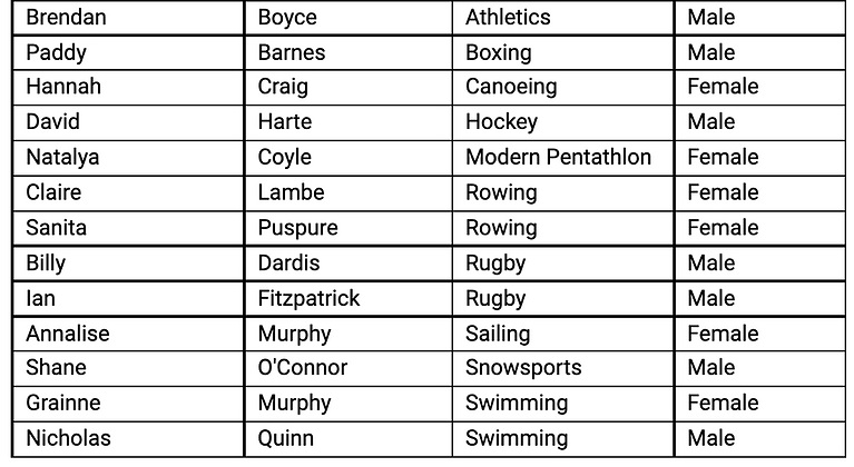 Кандидаты в комиссию спортсменов Олимпийской федерации Ирландии